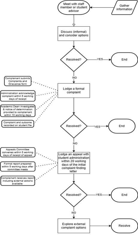 Greystone-Institute-Student-Complaint-Procedure-Flowchart