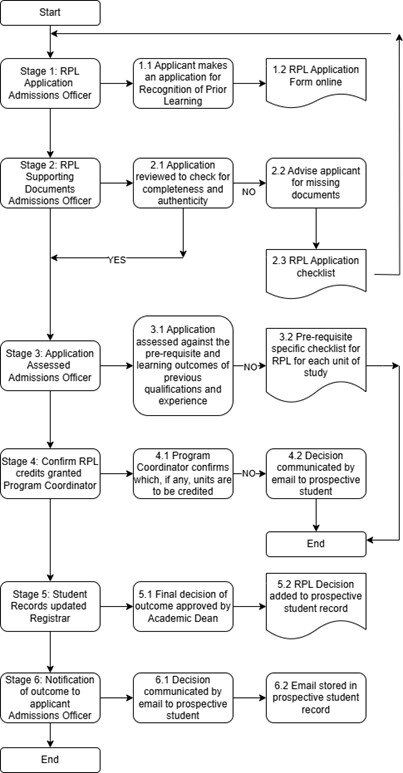 Recognition of Prior Learning Flowchart